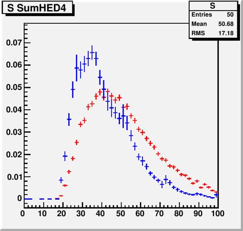 20 Distributions Of Rapidity Difference Between Top And Higgs