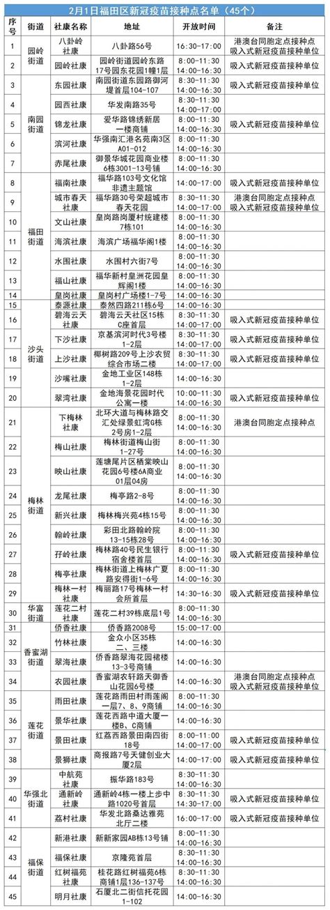 2月1日福田区新冠疫苗接种点名单（含吸入式疫苗接种点） 深圳本地宝