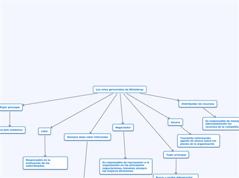 Los Roles Gerenciales De Mintzberg Mind Map