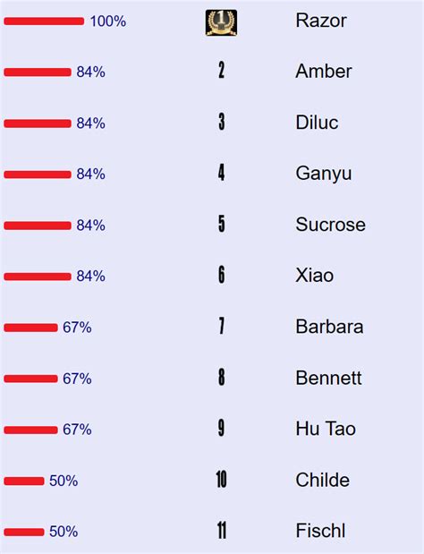 My Genshin Kin List Yay Genshin Impact HoYoLAB