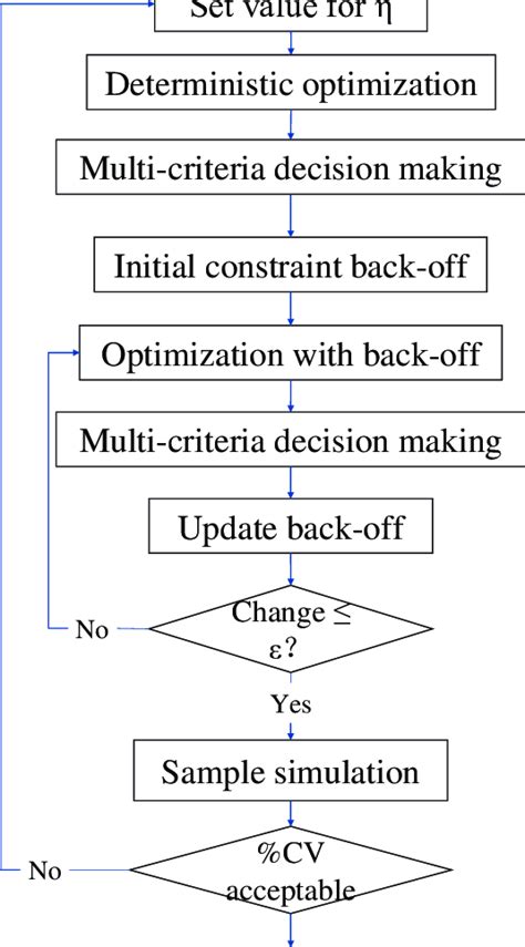 Schematic Diagram Of The Proposed Robust Multi Objective Optimization Download Scientific