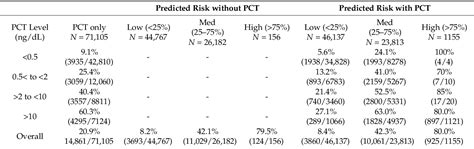 Table From Procalcitonin And Risk Prediction For Diagnosing