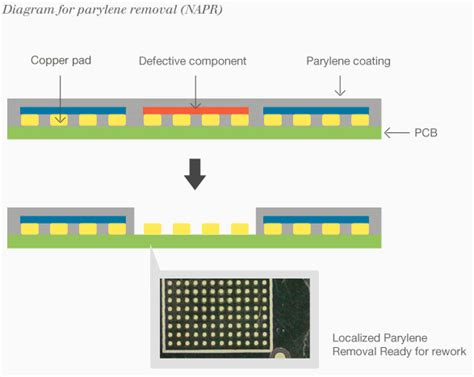Envichem Technologies Electronic Rework