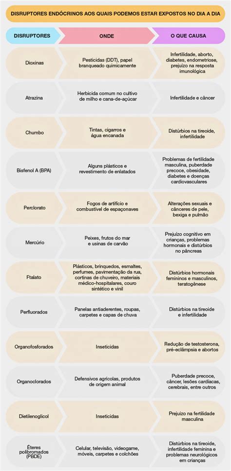 Disruptores End Crinos O Que S O E Como Afetam Inevitavelmente O Corpo