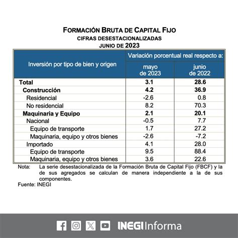 Spr Informa Aumentó La Inversión En Construcción Maquinaria Y Equipo Durante Junio