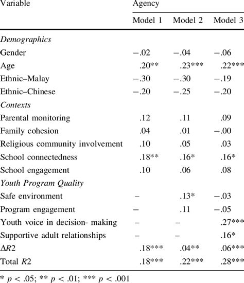 Standardized Beta Coefficients For Psychological Agency Download Table