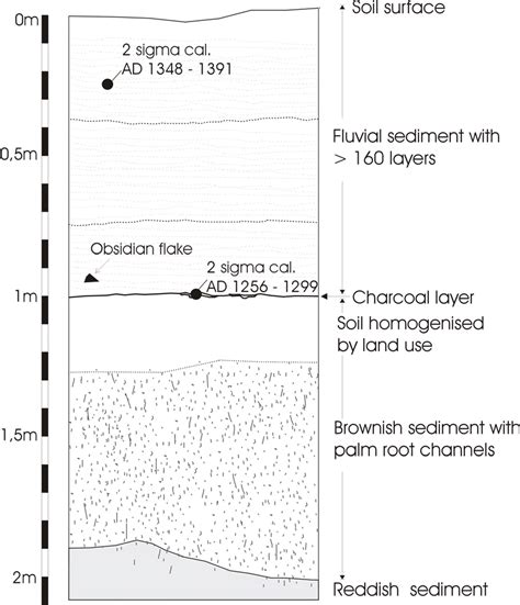 Soil profile Cabo Cumming 1, Poike peninsula. | Download Scientific Diagram