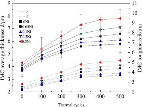 Figure From The Interface Microstructure And Shear Strength Of Sn