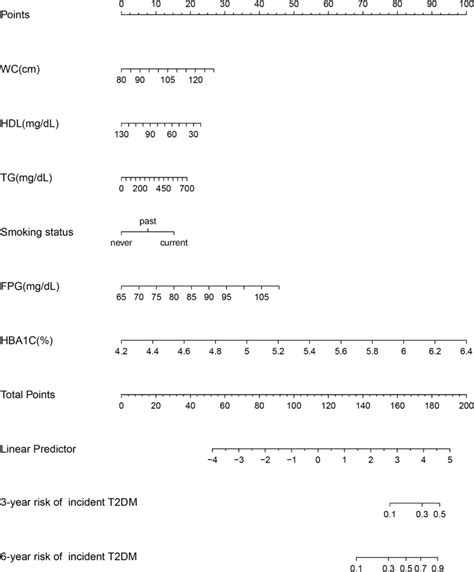 Nomogram For Predicting The Year And Years Risk Of T D In Adults