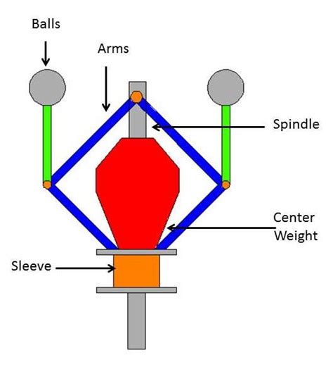 mech4study: What is Governor? What are main Types of Governor?