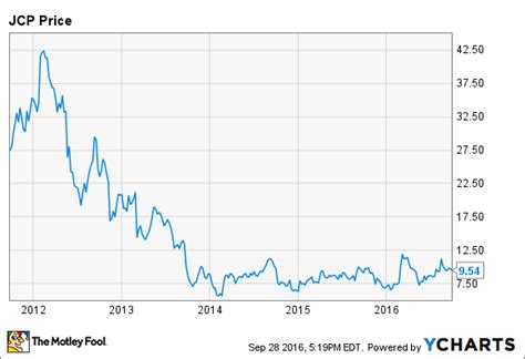 jc penney   big vote  confidence  motley fool