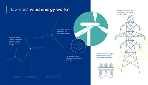 Installation Of Wind Turbines Setting Up A Wind Farm 2025