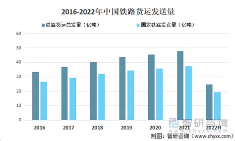 2022年中国货物运输行业现状分析：公路运输量占比75 图 智研货运报告