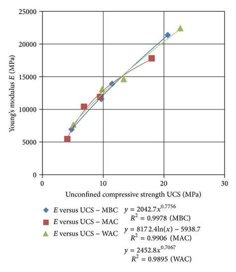 Relationship Between Youngs Modulus E And Unconfined Compressive