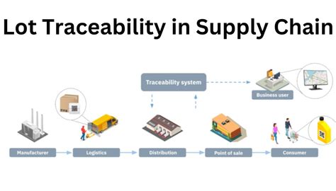 Lot Traceability In Supply Chain Ensure Compliance With Fda