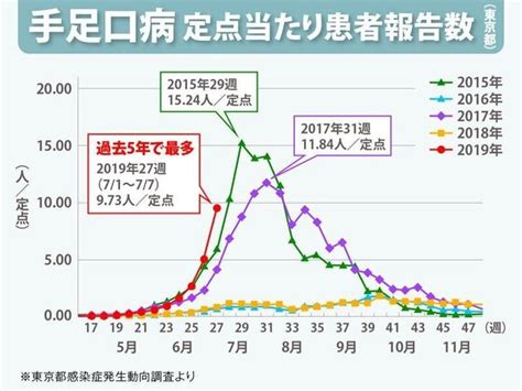 「手足口病」とは 患者急増、都内では前週の2倍に。大人も要注意 ハフポスト