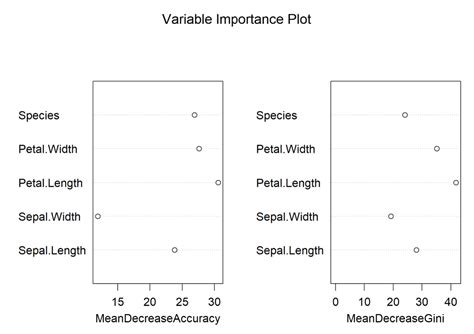 Variable Importance Plot Using Random Forest Package In R Geeksforgeeks