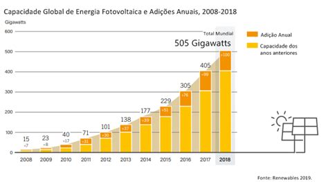 Geração Distribuída Irá Impulsionar Crescimento Das Energias Renováveis