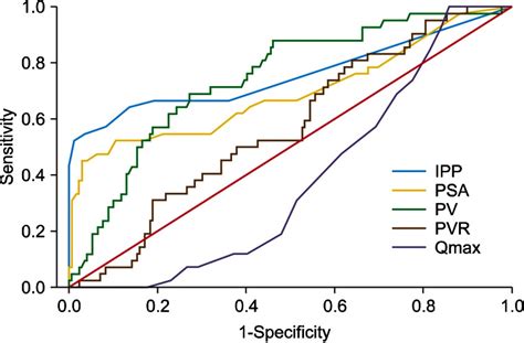 Receiver Operating Characteristic Curve For IPP And Other Parameters