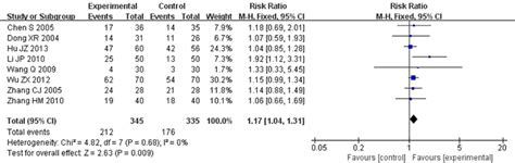 Meta Analysis For Comparison Of Complete Remission Rate Crr Between