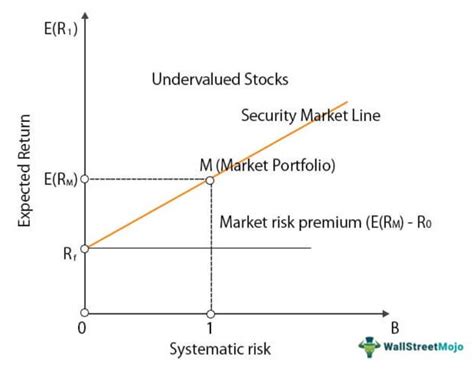 Security Market Linesml What Is It Formula Graph