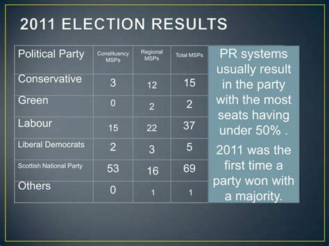 Voting Systems Proportional Representation Ppt