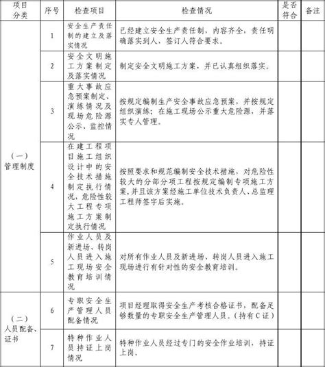 施工现场安全生产检查表word文档在线阅读与下载无忧文档