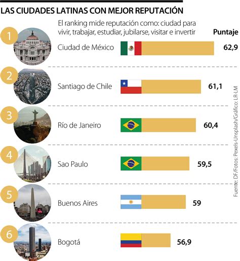 Las Ciudades De Am Rica Latina Que Hacen Parte De La Lista Mundial De Mejor Reputaci N