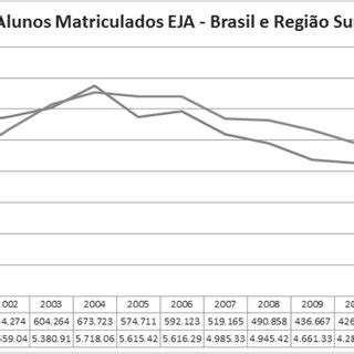 Evolução das matrículas de EJA em Caxias do Sul 19972012 Download