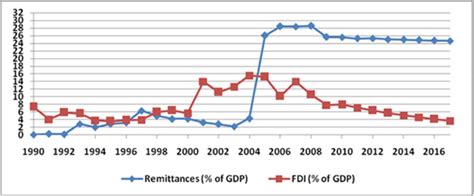 Trend Profile Remittance And Fdi Inflows In Nigeria 1990 2017 Source