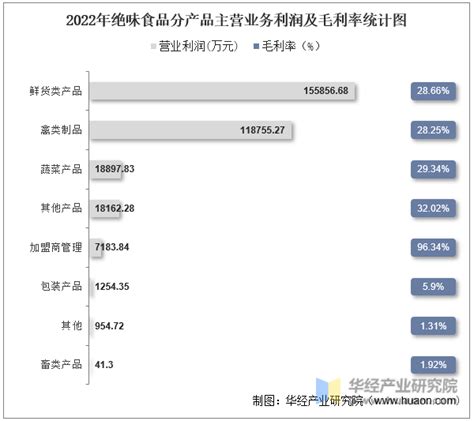 2022年绝味食品603517总资产、总负债、营业收入、营业成本及净利润统计华经情报网华经产业研究院