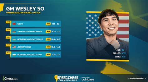 Speed Chess Championship Ro Wesley So Eliminates Aronian