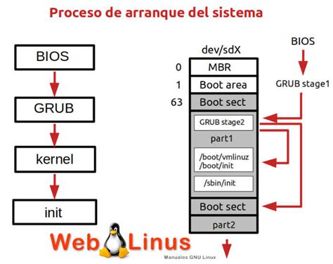 Proceso De Arranque Del Sistema Grub Kernel Init Weblinus