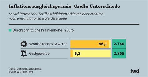 Inflationsausgleich Wer Kriegt Wie Viel Iwdde