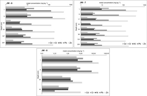 Vertical Distribution Of Heavy Metal Concentrations Mg Kg In Waste