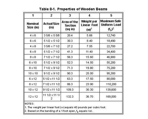 Wood Beam Deflection Table