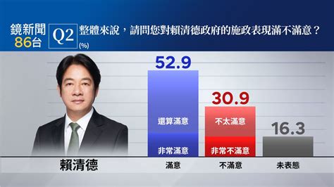 【鏡新聞政經情勢民調18】賴清德施政滿意度調查 過半數529滿意、309不滿意