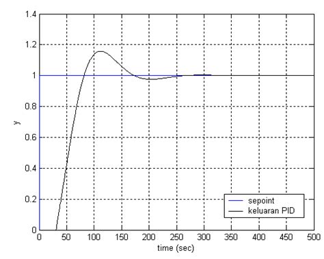 Gambar 24 Memperlihatkan Keluaran Respon Transien Pid Yang Stabil
