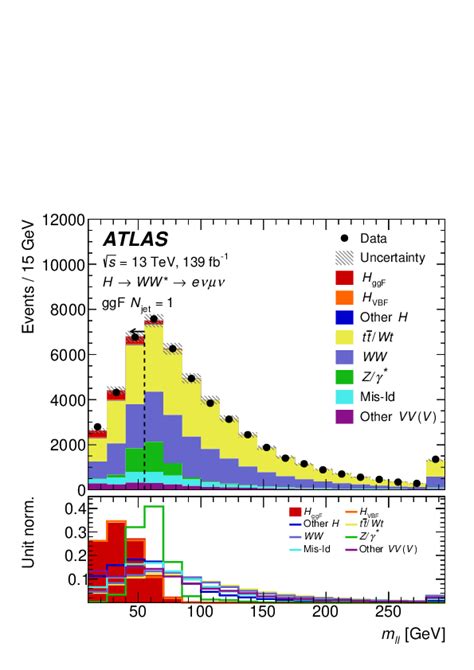 Measurements Of Higgs Boson Production By Gluon Gluon Fusion And Vector