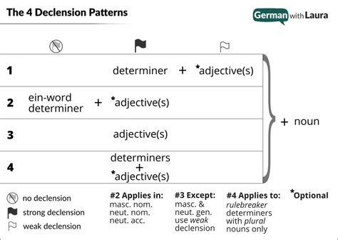 German Cases Your Essential Guide German With Laura