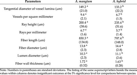 Quantitative Anatomical Characteristics Of A Mangium And A Hybrid