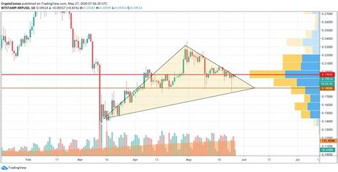 Xrp Pode Retornar Ao Top At O Final De Maio Webitcoin