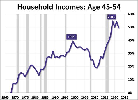 Median Household Incomes By Age Bracket Dshort Advisor