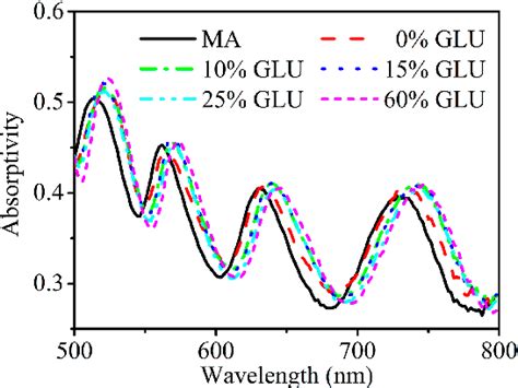 Figure 3 From A Naked Eye Refractive Index Sensor With A Visible