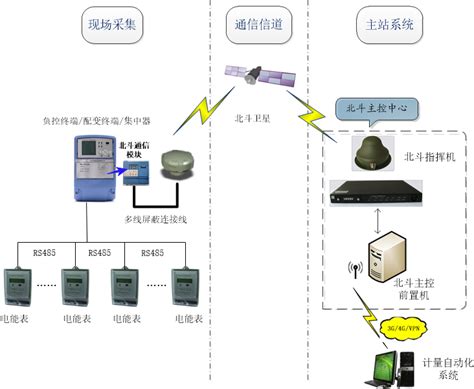 北斗电力远程智能抄表解决方案北京恒创开源科技发展有限公司