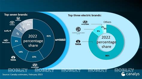 Best Ev Shares To Buy In India 2023