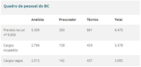 Concurso Bacen Remunera O Pode Chegar At R Mil