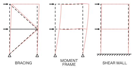 Lateral Force Resisting Systems — co-elevate