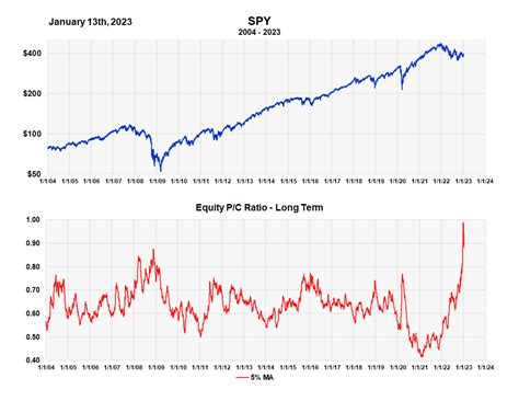 Qqq Invesco Qqq Trust Series Put Call Ratio Options