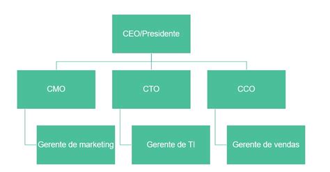 Organograma O Que E Como Fazer Um